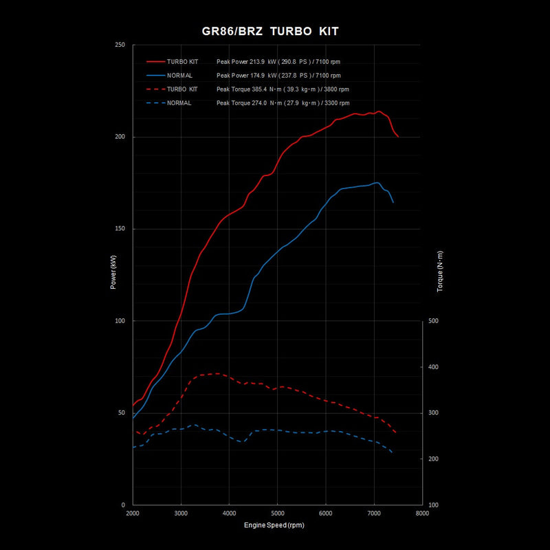 Carica immagine in Galleria Viewer, Kit Turbo GReddy per Toyota GR86 & Subaru BRZ (2021+)