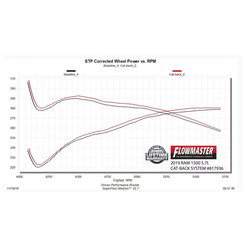 Carica immagine in Galleria Viewer, Scarico "Catback" Flowmaster Outlaw per Ram 1500 5.7L (2019+)
