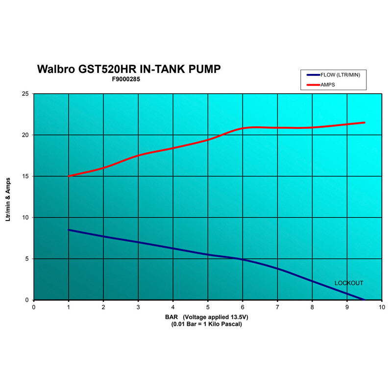 Carica immagine in Galleria Viewer, Walbro Motorsport GST520 E85 - Pompa Benzina 525 L/h
