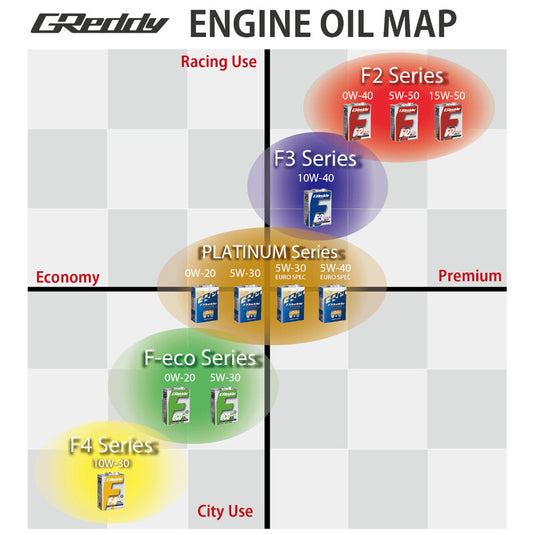 4L Olio Motore GReddy Platinum 5W40 ACEA A3/B4 SN