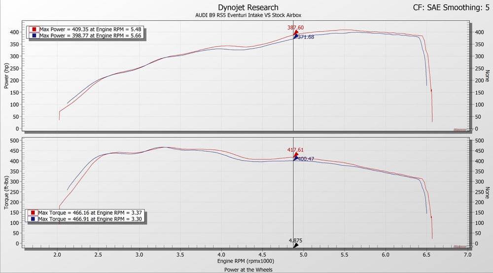 Kit di Aspirazione Carbonio Eventuri per Audi RS5 B9