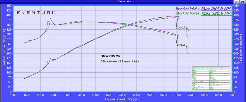 Kit di Aspirazione Carbonio Eventuri per BMW M5 E39