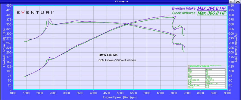 Carica immagine in Galleria Viewer, Kit di Aspirazione Carbonio Eventuri per BMW M5 E39
