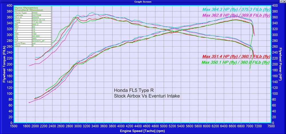 Kit di Aspirazione Carbonio Eventuri per Honda Civic Type R FL5
