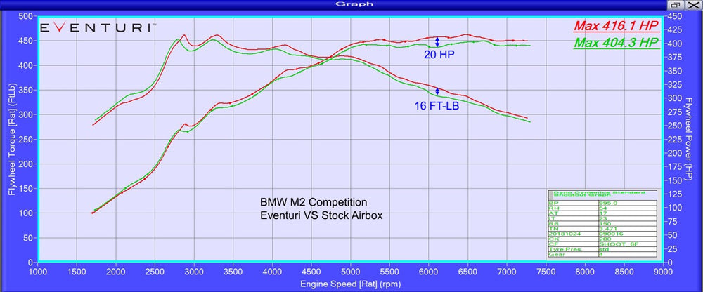 Kit di Aspirazione Carbonio Eventuri per BMW M2 Competition F87