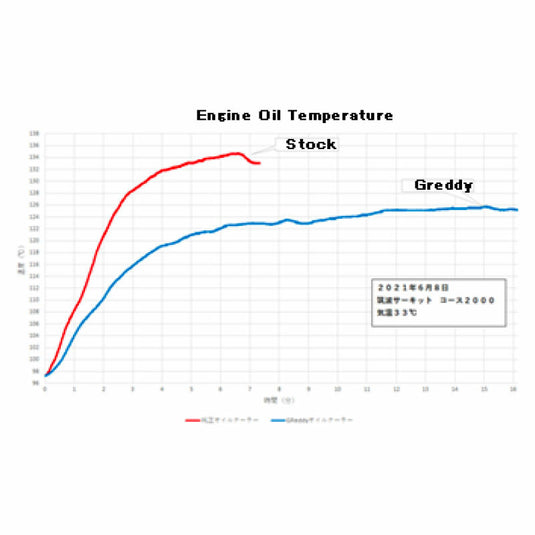 Kit Radiatore Olio GReddy per Toyota Yaris GR (2020+)