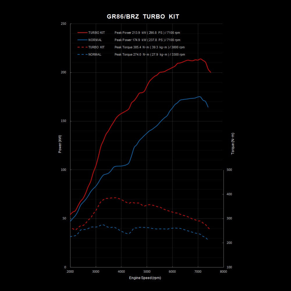Kit Turbo GReddy per Toyota GR86 & Subaru BRZ (2021+)
