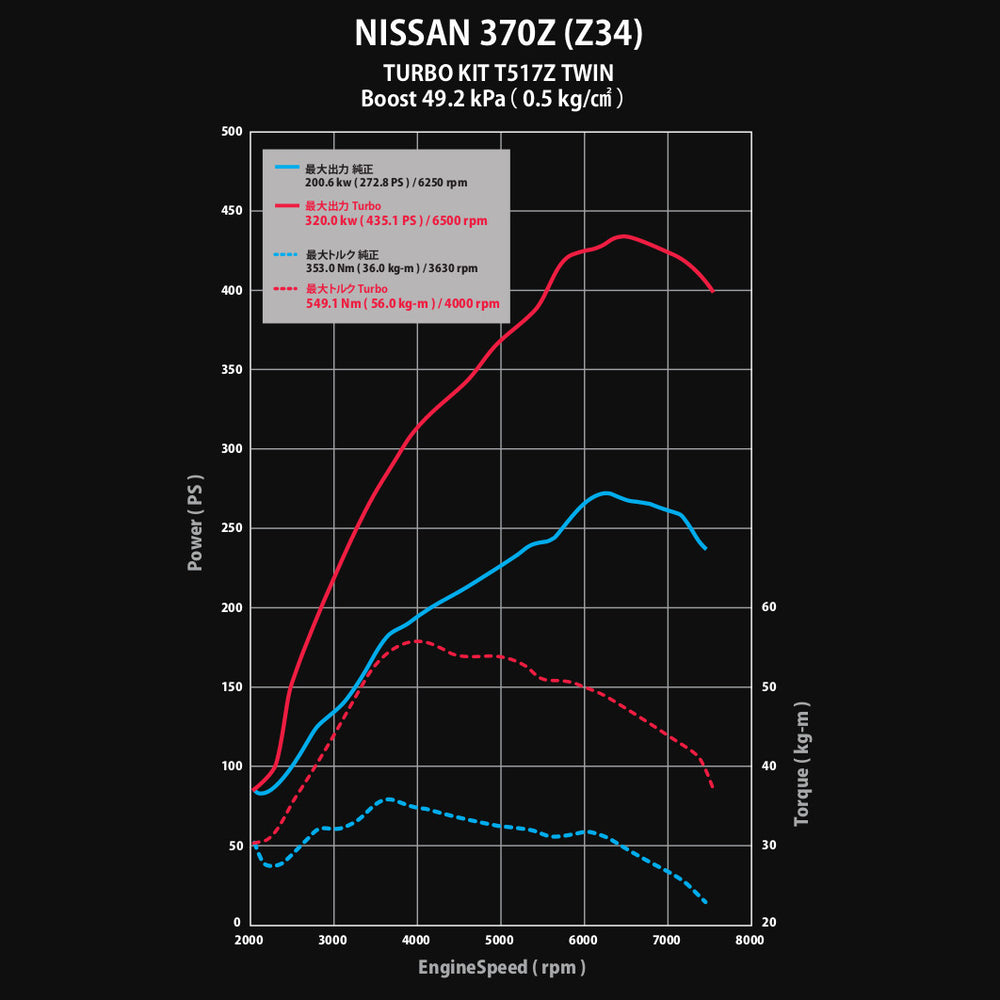 Kit Bi-Turbo GReddy per Nissan 370Z