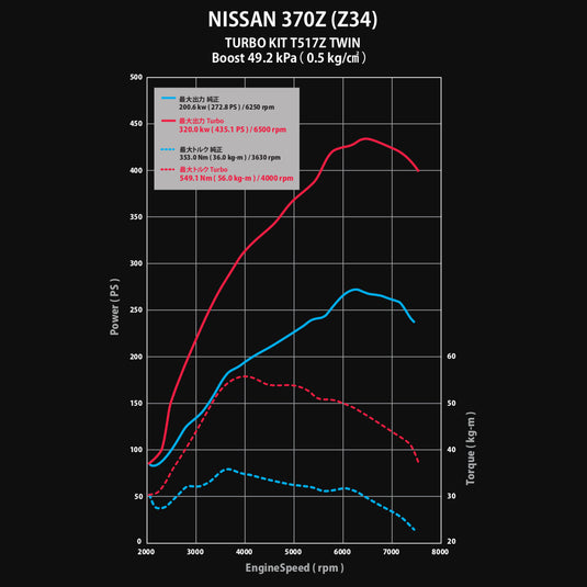 Kit Bi-Turbo GReddy per Nissan 370Z
