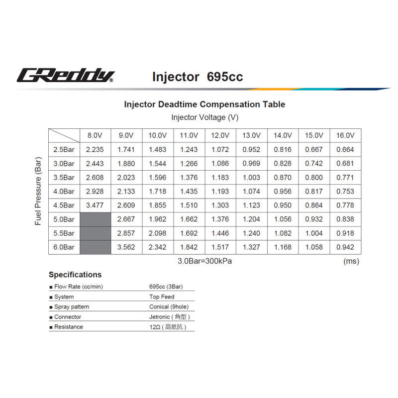Kit Iniettori GReddy per Toyota 1JZ-GTE VVTi
