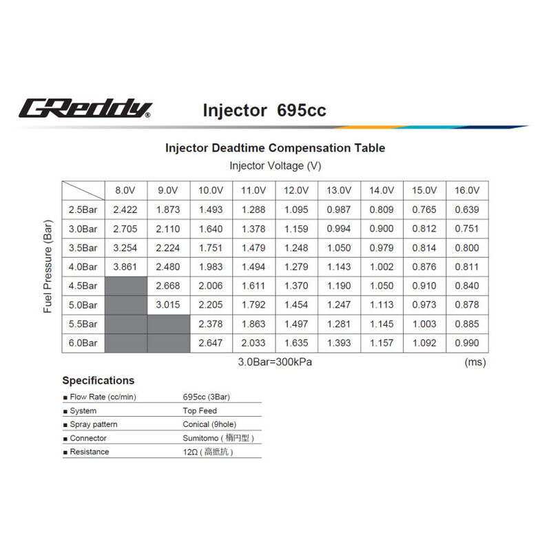 Kit Iniettori GReddy per Nissan RB25DET Neo (R34)