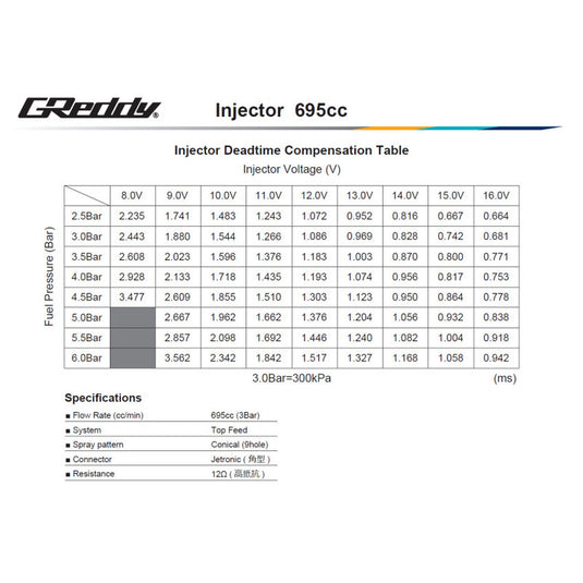Kit Iniettori GReddy per Nissan RB25DET