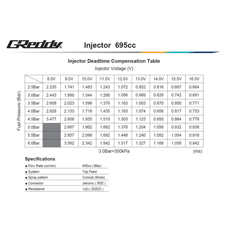 Kit Iniettori GReddy per Nissan SR20DET