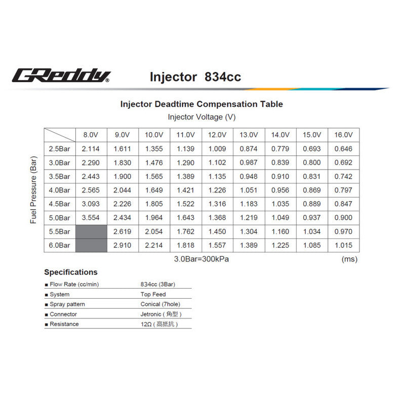Kit Iniettori GReddy per Nissan SR20DET